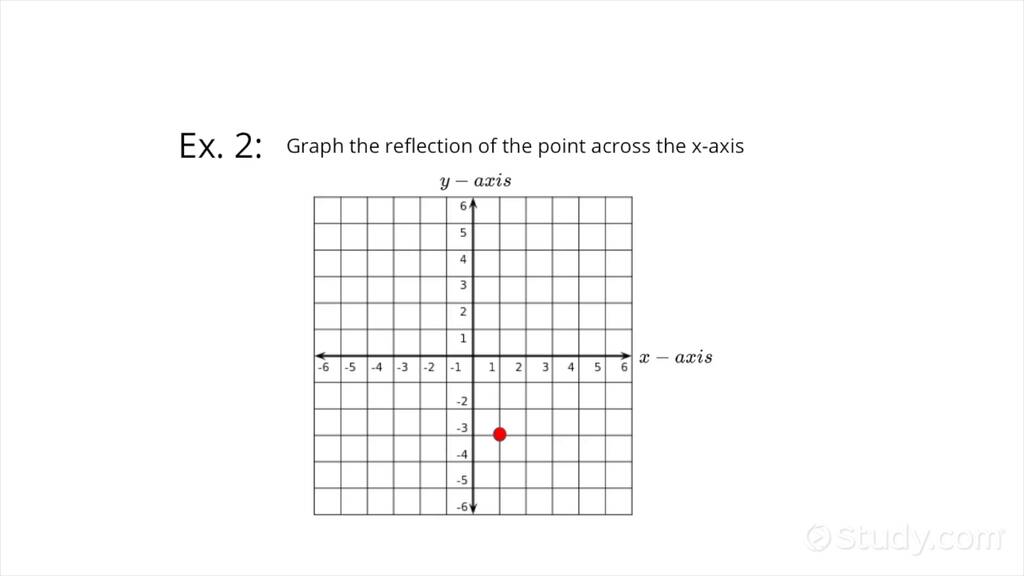 Reflecting a Point Across an Axis | Geometry | Study.com