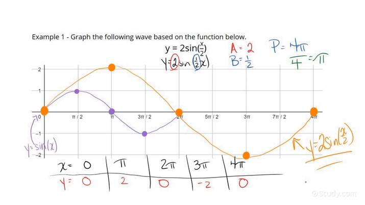 graphing-a-periodic-wave-using-a-sine-or-cosine-function-physics