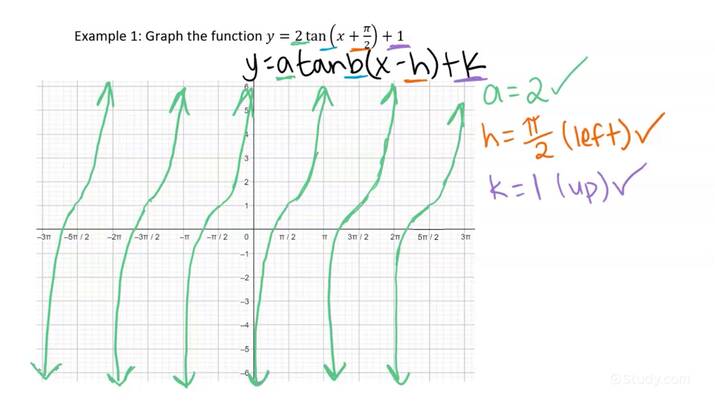 How to Graph a Tangent Function of the Form y = a tan b(x - h) + k ...