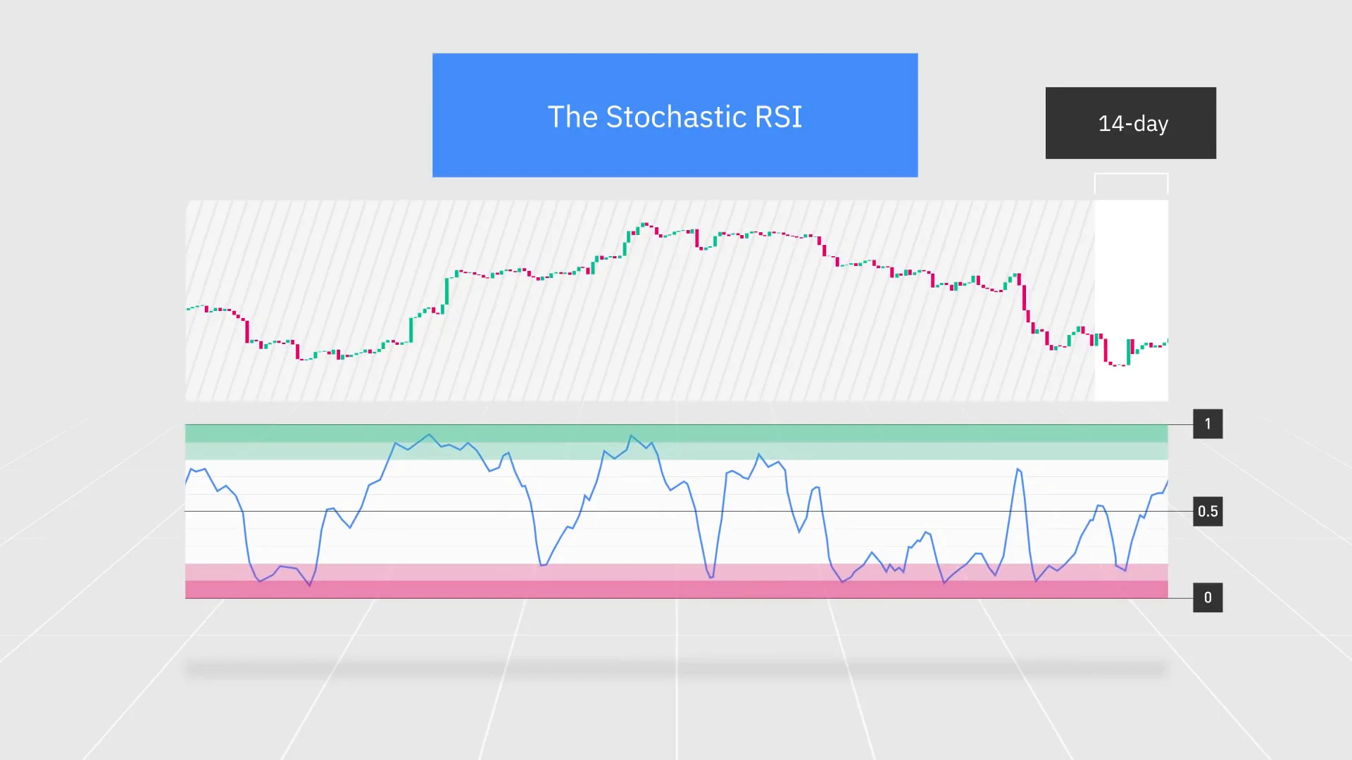 How to Read Stochastic RSI Indicator｜Explained For Beginners