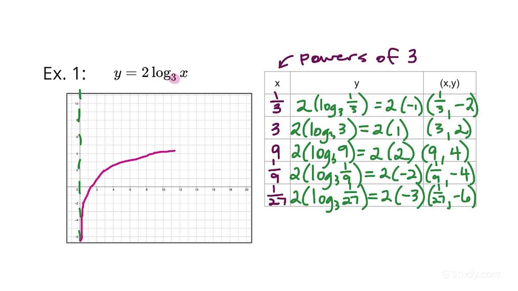 Graphing A Basic Logarithmic Function 