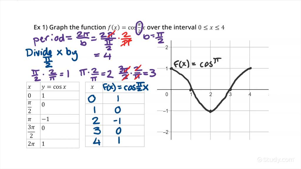 Graphing the Period of Transformed Cos(x) Functions | Algebra | Study.com