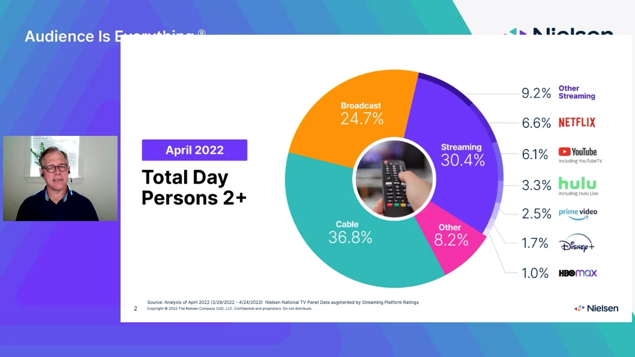 Streaming claims largest piece of TV viewing pie in July