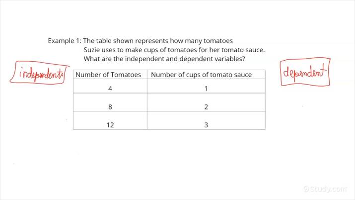 How to Identify Independent & Dependent Variables Given a Table | Math ...