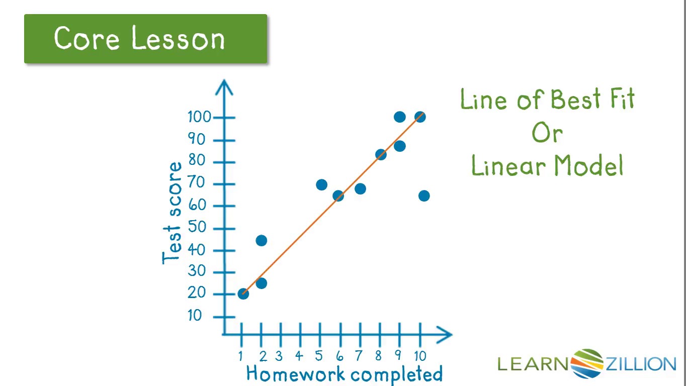 make a scatter plot with line of best fit