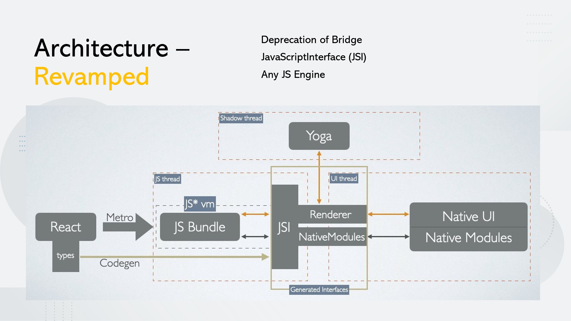 Bundle js что это. Архитектура React приложения. Архитектура реакт приложения схема. Архитектура React native. React js архитектура.
