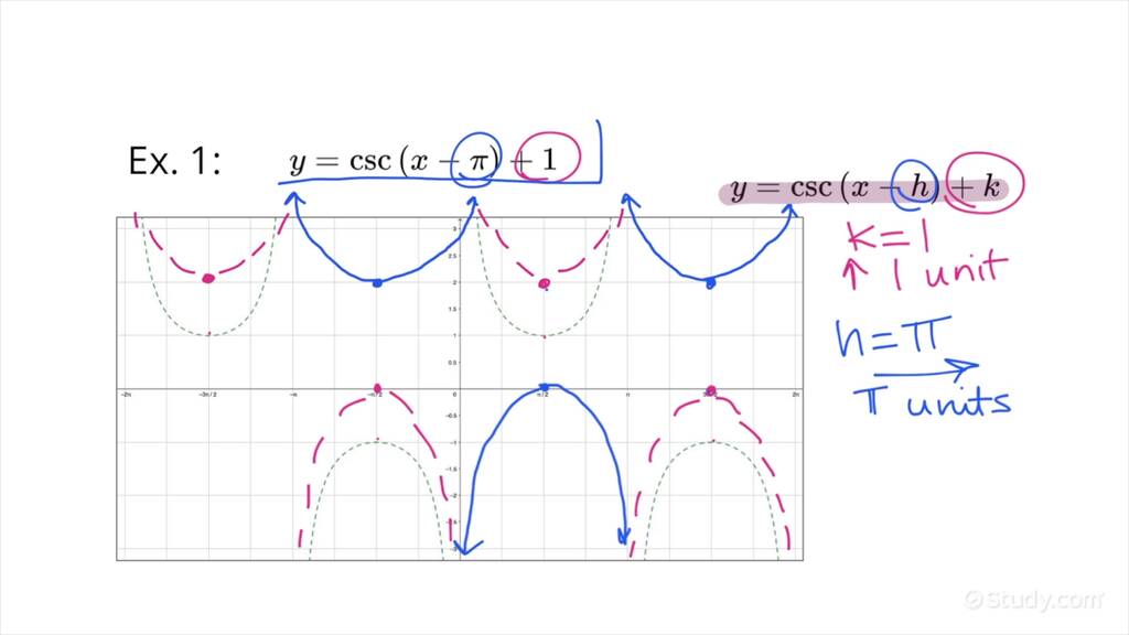 How to Sketch the Graph of a Cosecant Function of the Form y=csc(x-h)+k ...