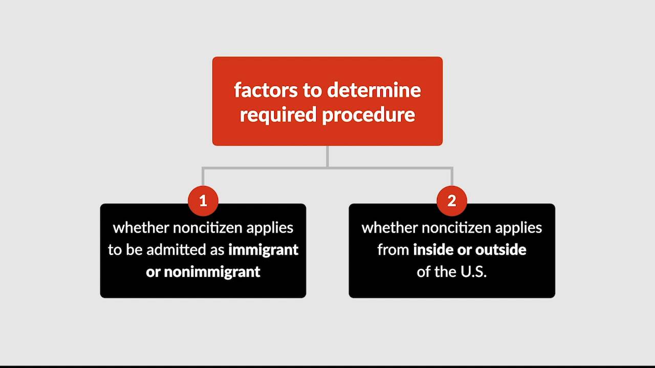 Immigration Law Videos: Admission Procedures | Quimbee