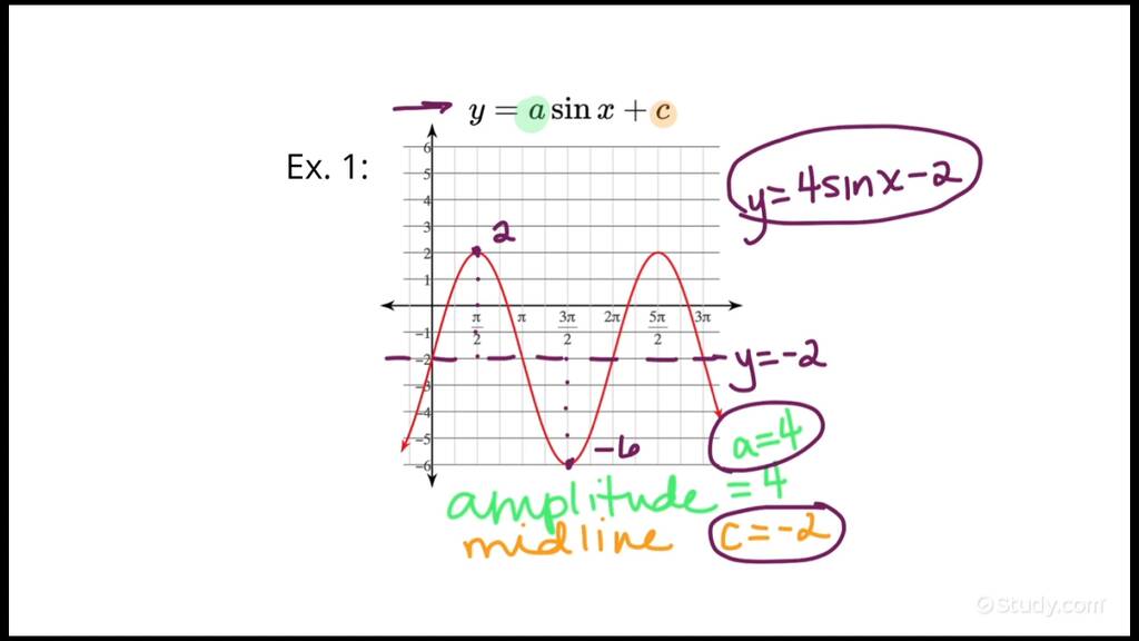 Writing The Equation Of A Sine Function Given Its Graph Trigonometry 5431