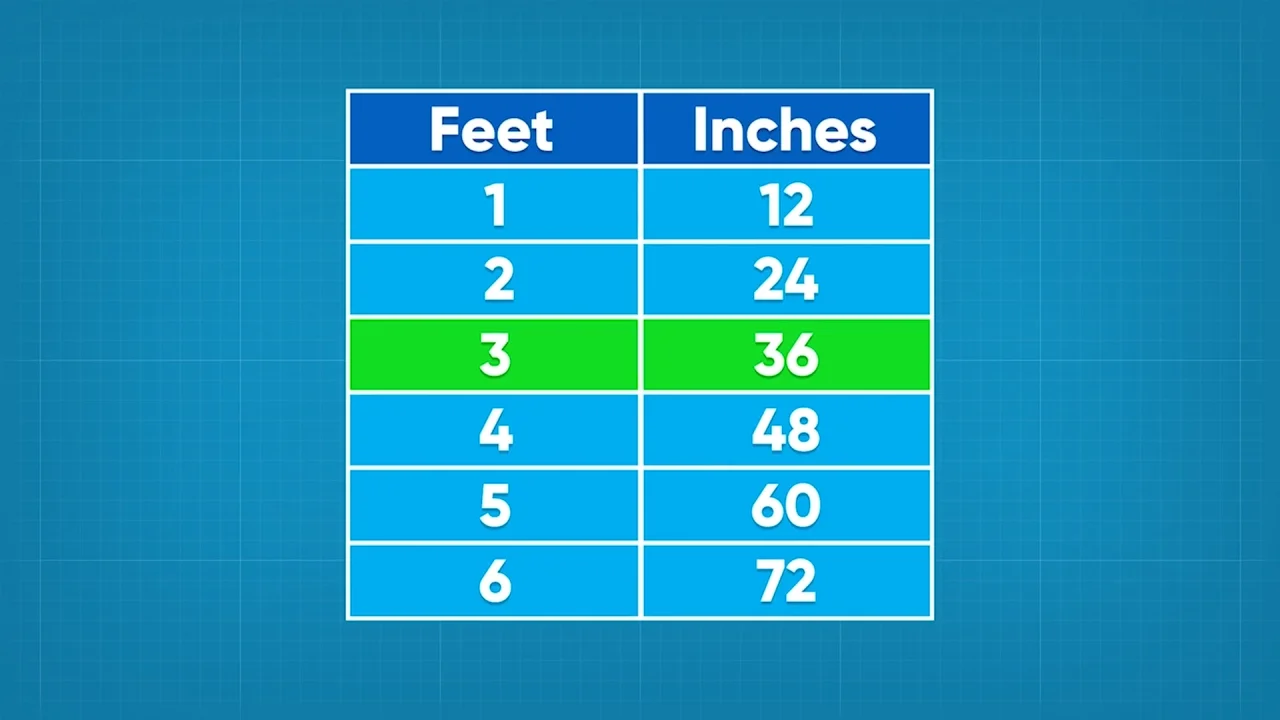 Feet vs. Inches Converting Chart