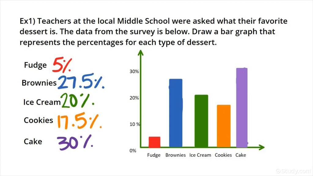 How to Construct a Percent Bar Graph | Algebra | Study.com