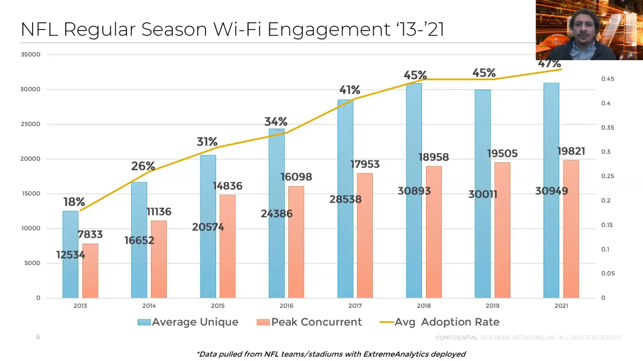 A look at Internet traffic trends during Super Bowl LVII