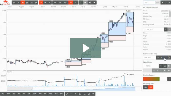 Nicolas darvas' box trading system