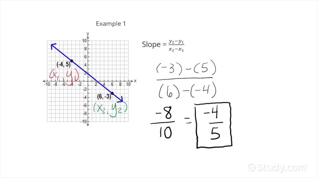 Finding Slope Given the Graph of a Line on a Grid | Algebra | Study.com
