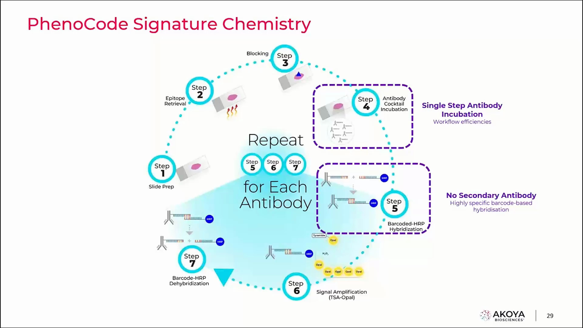 Simoa Assay Development Transforming Biomarker Development for Immunotherapy through Single ...