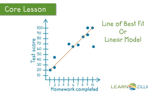Draw A Line Of Best Fit Learnzillion