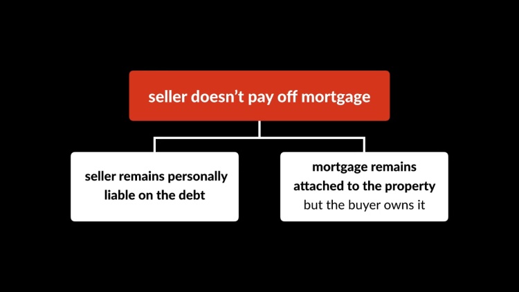 Transfers of Mortgages and Mortgaged Property