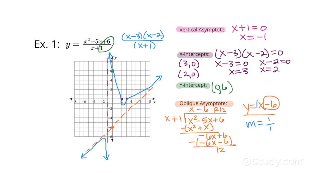 Graphing a Rational Function in Quadratic Over Linear Form | Algebra ...