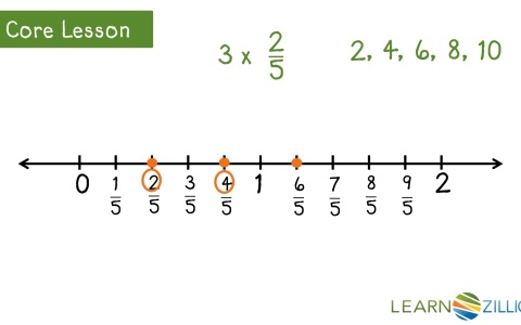 Use A Number Line For Multiplication Of Fractions And Whole Numbers Learnzillion