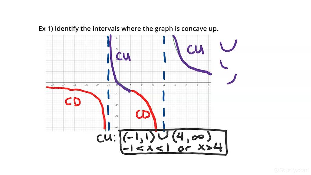 Identifying Intervals Where a Graph is Concave Up By Examining the ...