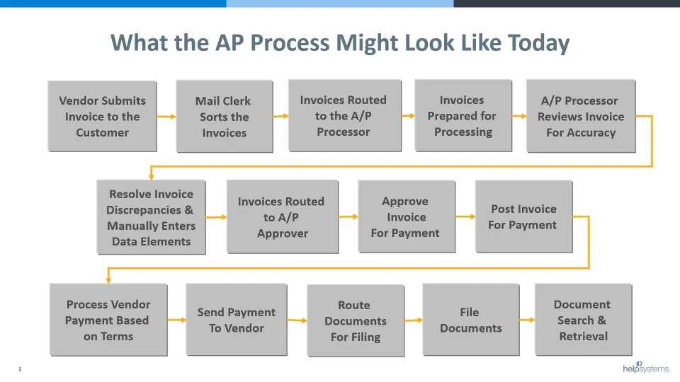accounts payable process flow chart in sap