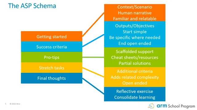 Arm Learning Path Professional Development for STEM Teachers | Arm Education – Arm®