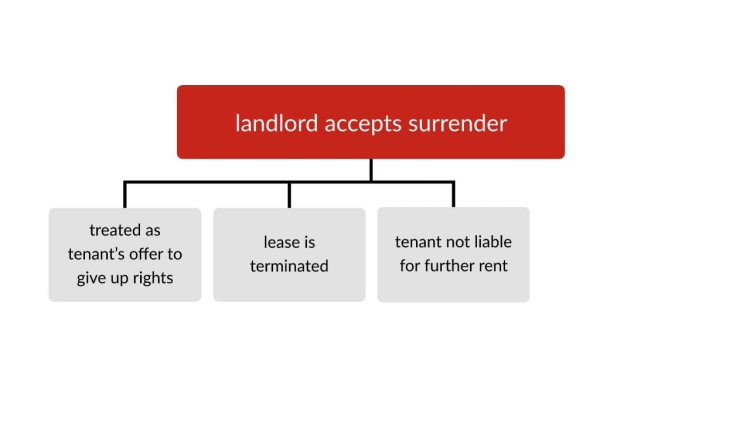 Tenant’s Duties and Landlord’s Remedies