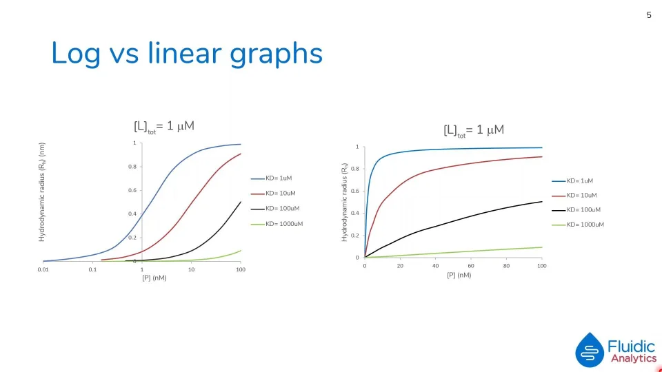 What Is The Dissociation Constant Kd Fluidic Analytics