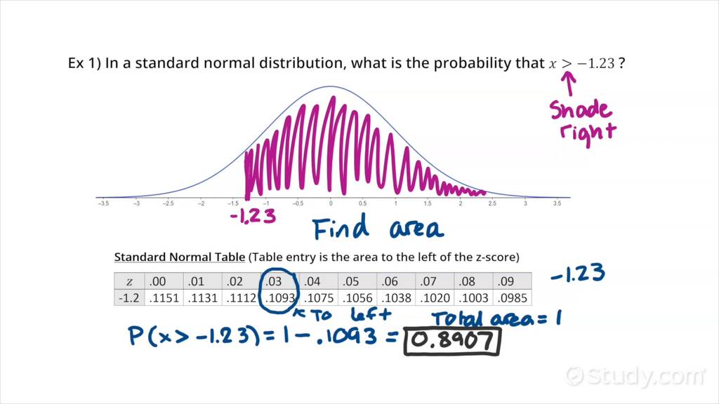 Computing a Shaded Region's Standard Normal Probability When the Shaded