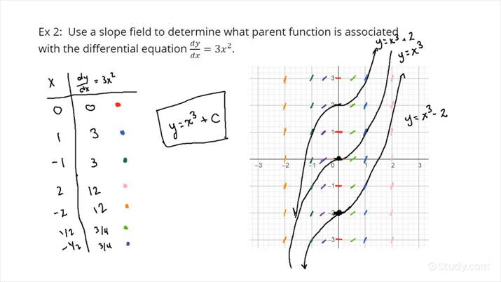 Recognizing Solutions to Differential Equations are Functions or ...