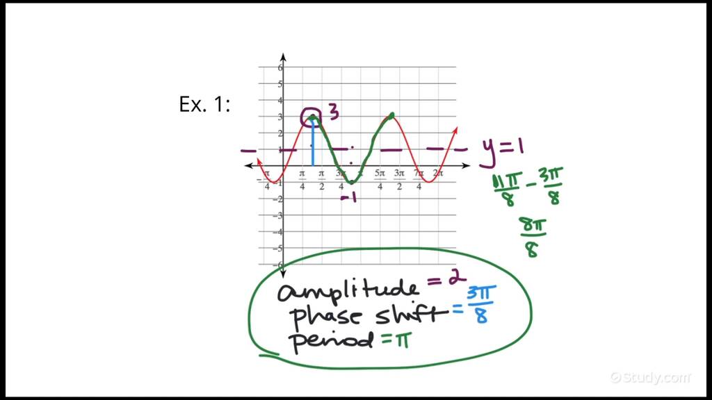 How to determine Amplitude, Period & Phase Shift of a Cosine Function