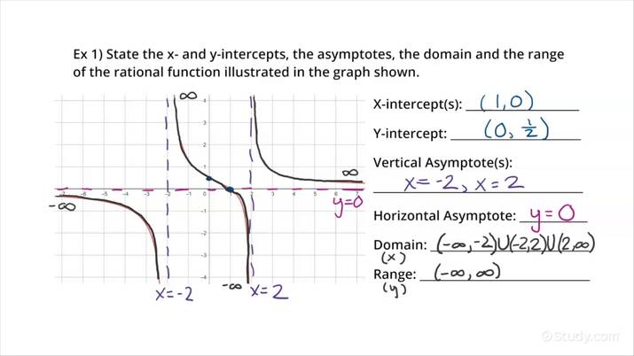 how do you find the domain and asymptotes of a rational function