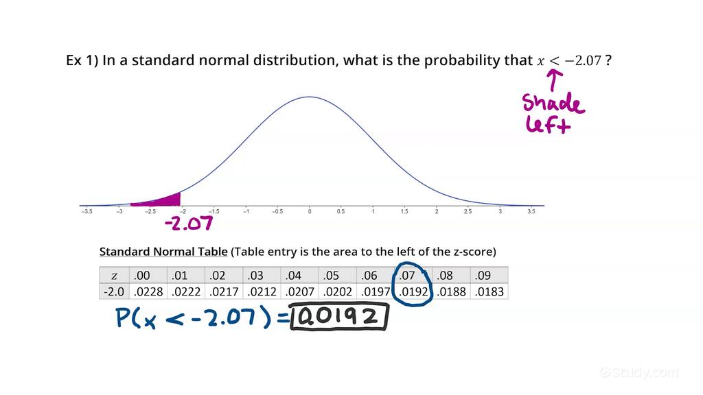 Computing a Shaded Region's Standard Normal Probability When the Shaded ...