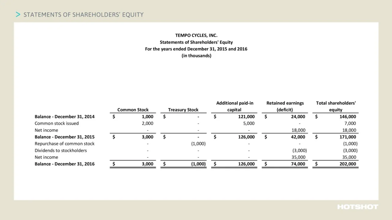 Statements of Shareholders’ Equity - Accounting & Finance
