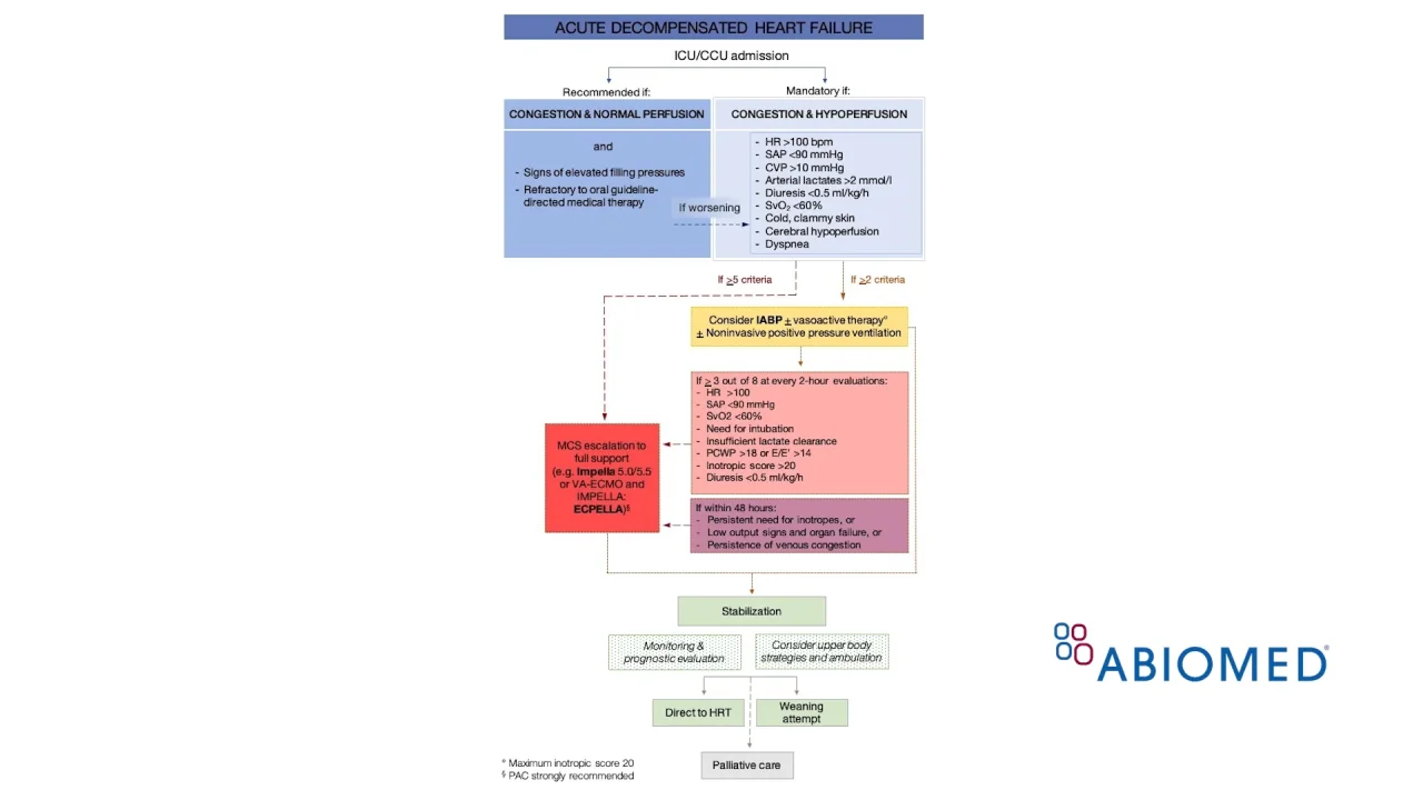 The International Society for Heart and Lung Transplantation/Heart Failure  Society of America Guideline on Acute Mechanical Circulatory Support -  Journal of Cardiac Failure