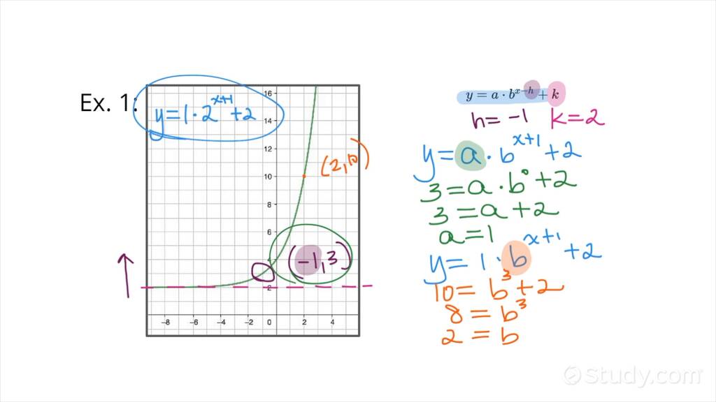 Finding the Equation of an Exponential Function From Its Graph ...