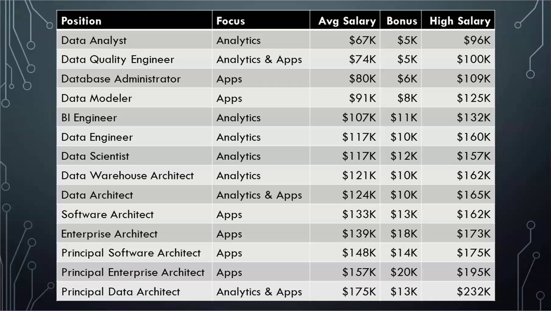 data architect data architect