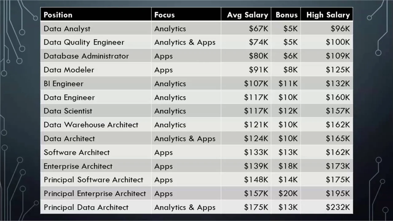 data-architect-vs-data-modeler-vs-data-engineer-dataversity