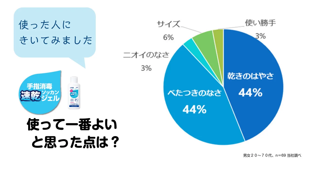 手指消毒速乾ジェル × 20点-