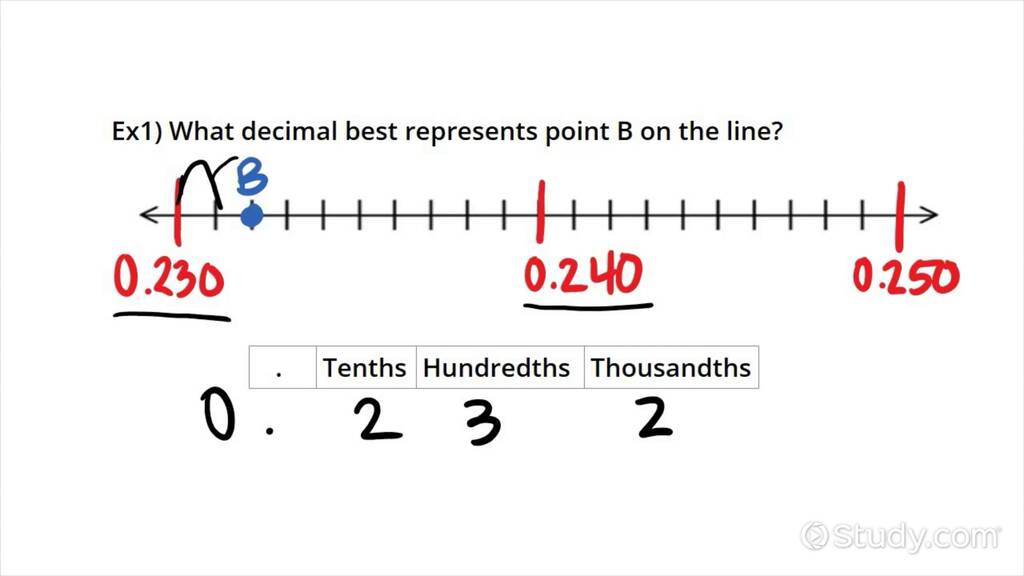 How To Read Decimals To The Thousandths Place On A Number Line