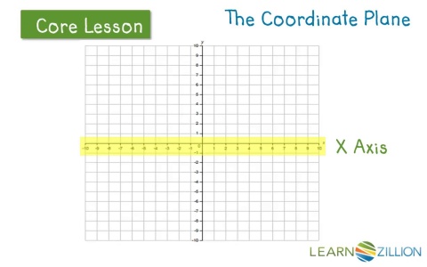 Lesson 28: Understand the Coordinate Plane - Ready Common Core