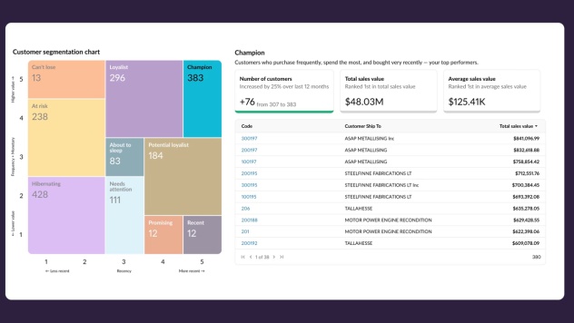 Maximize revenue by aligning effort to value