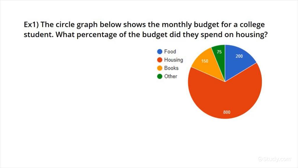 Finding a Percentage of a Total Amount in a Circle Graph Algebra