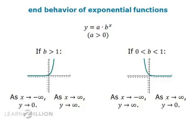 Determine The End Behavior Of A Polynomial Or Exponential Expression Learnzillion