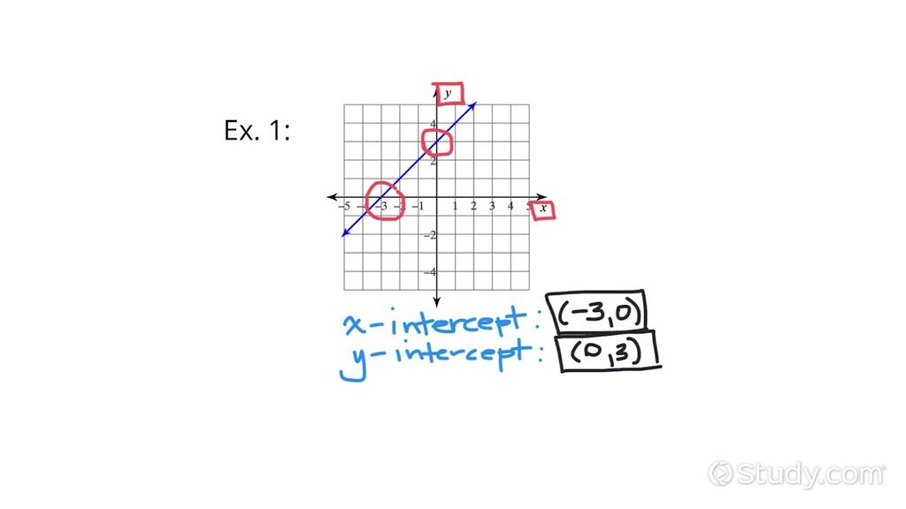 How to Find X- & Y-intercepts Given the Graph of a Line on a Grid ...