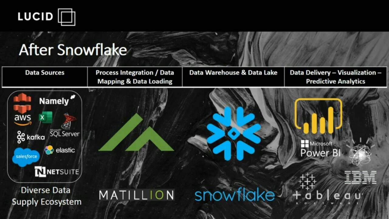 Snowflake Office Hours Lucid