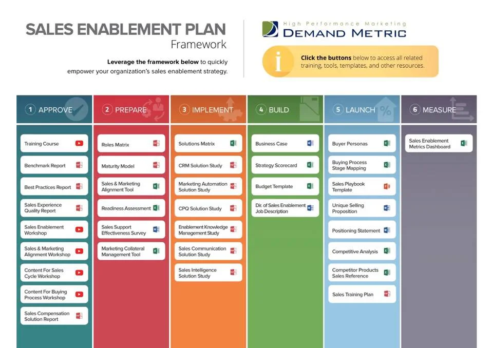 key performance indicators  kpis  for measuring sales enablement success