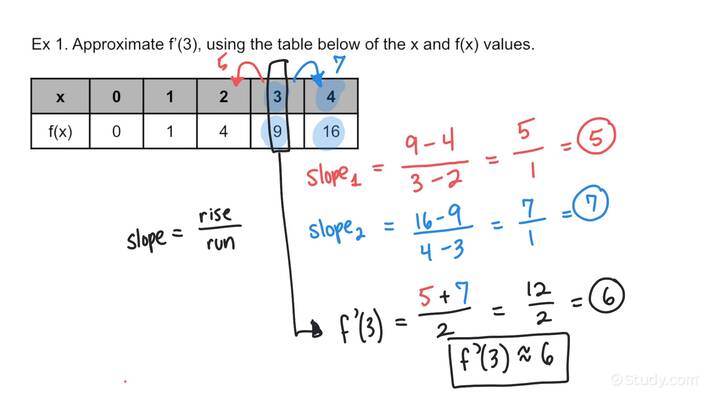 How To Estimate The Derivative Of A Function At A Point Based On A