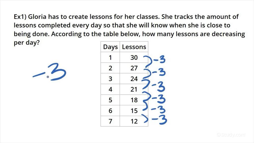Describing a Decreasing Pattern From a Table of Values Algebra