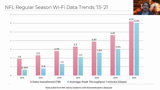 Wi-Fi Scores 100X Data Increase at the Super Bowl over 10 Years